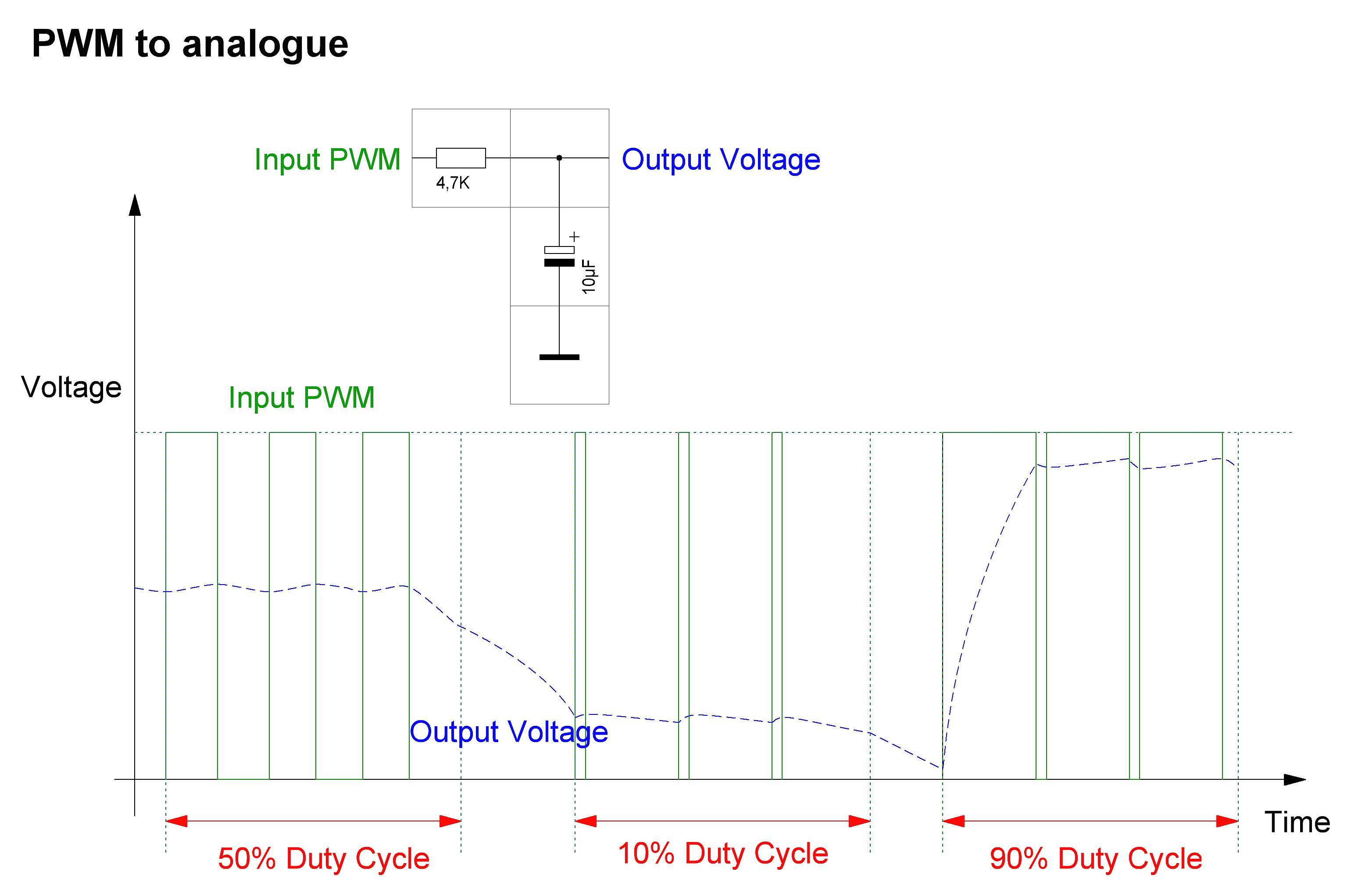 PWM analogue graph